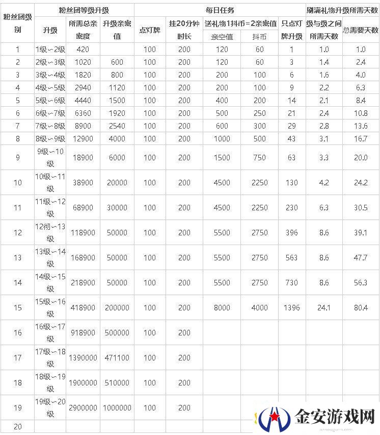 抖音亲密度等级经验表2024