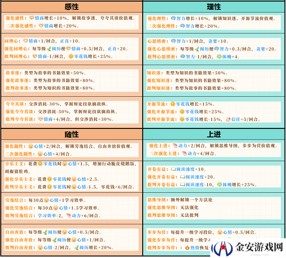学生时代全开局人格类型效果介绍