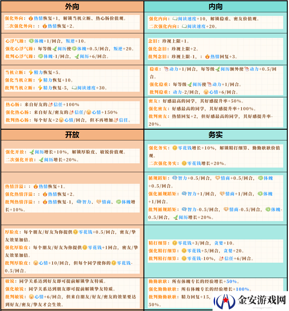 学生时代全开局人格类型效果介绍