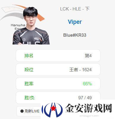 排位所向披靡！Viper一波十连胜冲上韩服第四