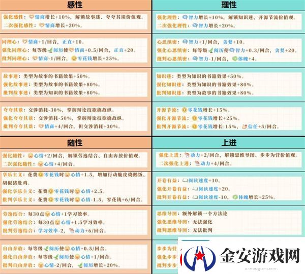 学生时代开局人格选择推荐