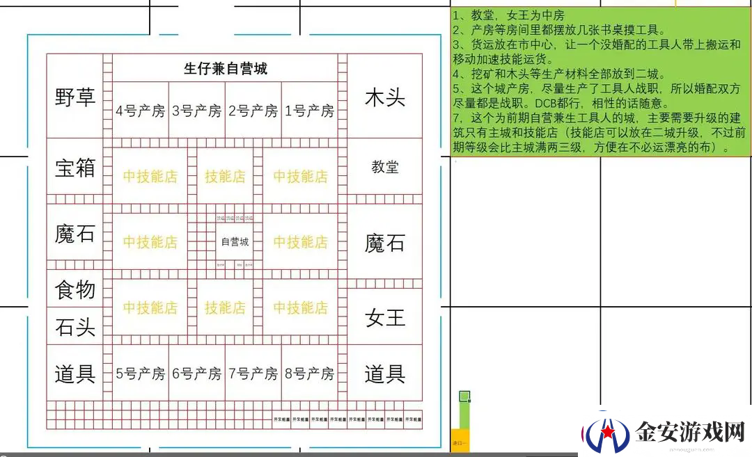 王都创世录一城前期参考布局