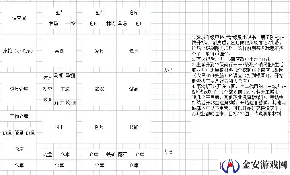 王都创世录一城前期参考布局