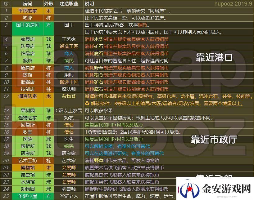 王都创世录一城前期参考布局