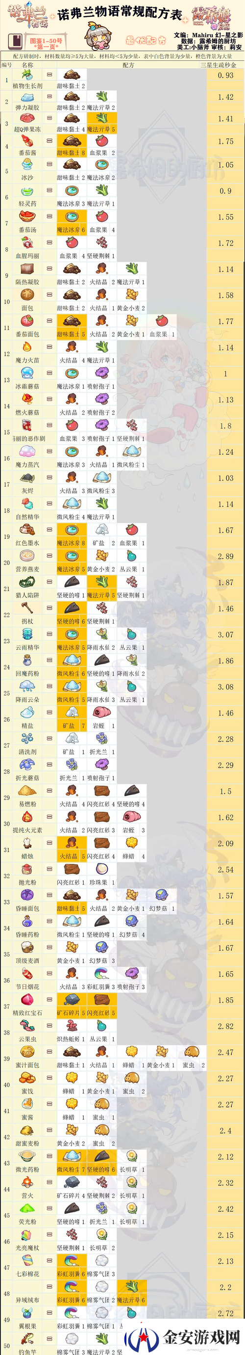 诺弗兰物语火焰爆弹完美配方研发攻略