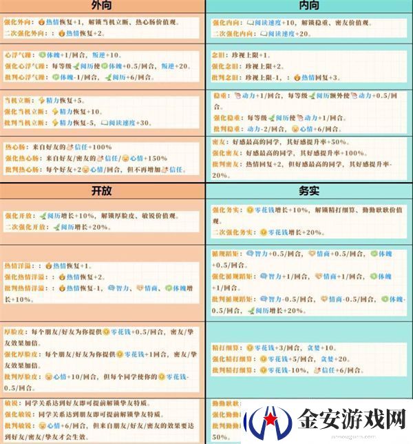 学生时代开局人格选择推荐