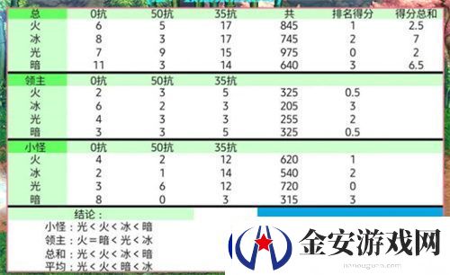 2022dnf什么属性攻击最好