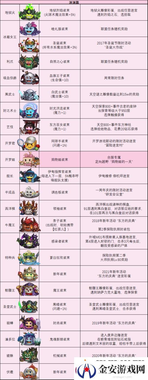 不思议迷宫深度解析堕天使冈布奥天赋技能与图鉴全览