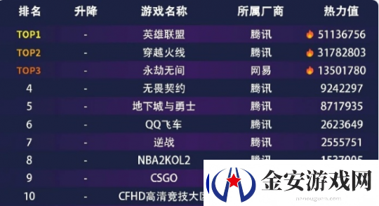 210万人预约打出情怀牌的CF要把玩家带回没有数值的日子