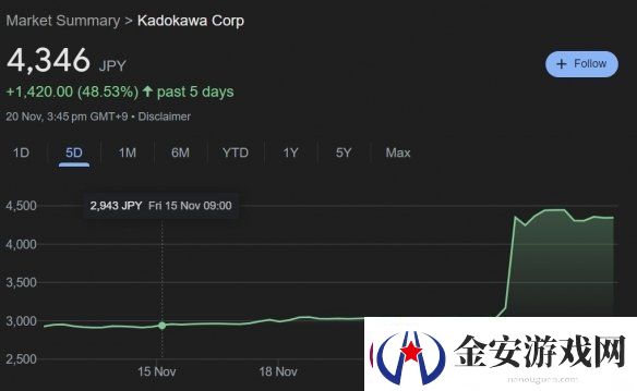索尼收购传闻后角川股价大涨