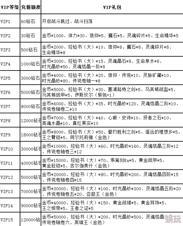 虫虫大作战2 VIP价格详解及VIP充值奖励一览表全攻略