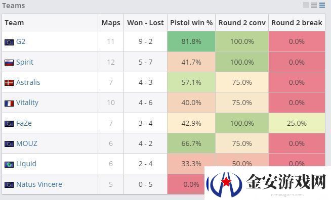 夺冠秘诀！G2本次赛事手枪局胜率高达八成